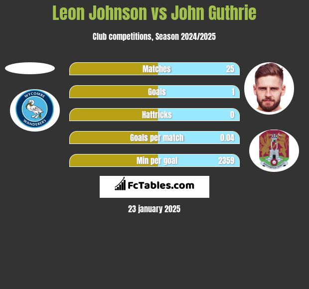 Leon Johnson vs John Guthrie h2h player stats