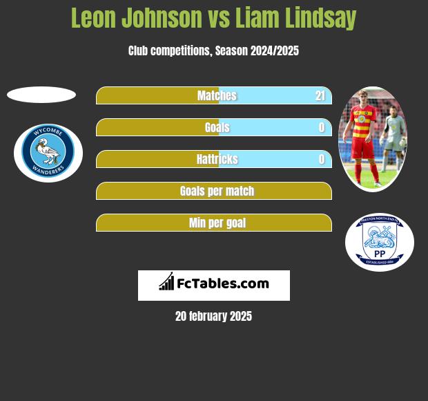 Leon Johnson vs Liam Lindsay h2h player stats