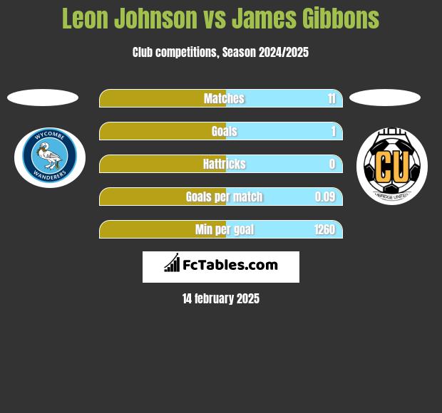 Leon Johnson vs James Gibbons h2h player stats