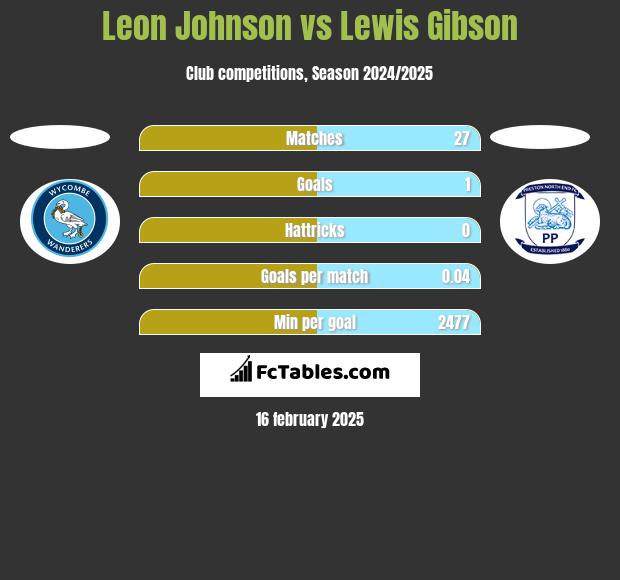 Leon Johnson vs Lewis Gibson h2h player stats