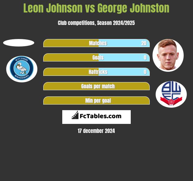 Leon Johnson vs George Johnston h2h player stats