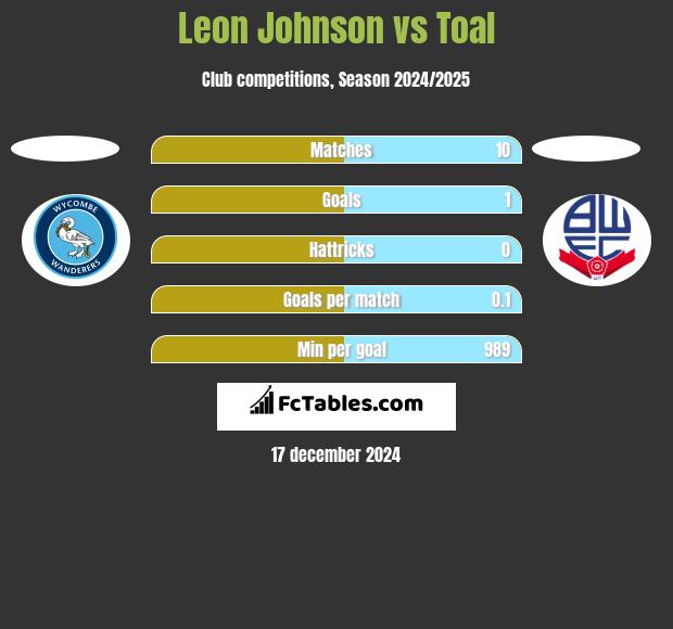 Leon Johnson vs Toal h2h player stats