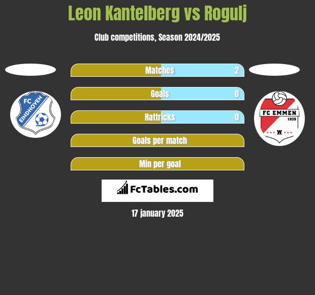 Leon Kantelberg vs Rogulj h2h player stats