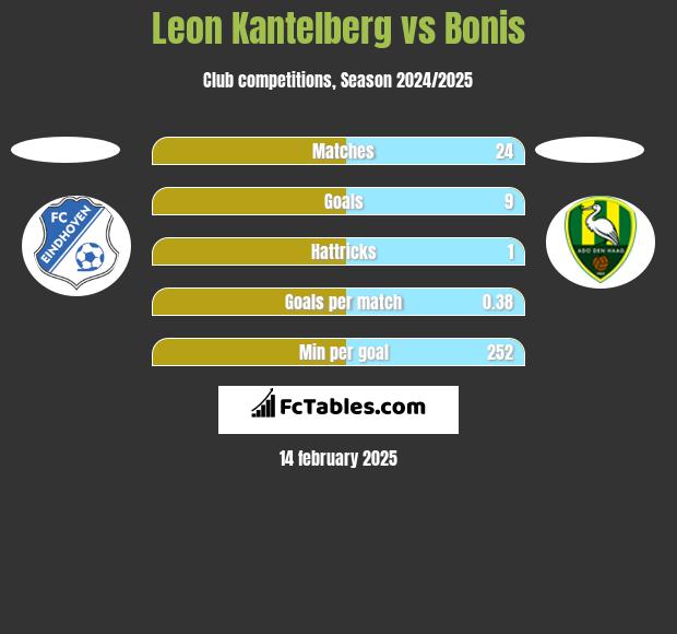 Leon Kantelberg vs Bonis h2h player stats