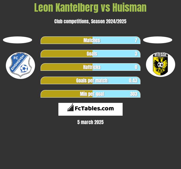 Leon Kantelberg vs Huisman h2h player stats