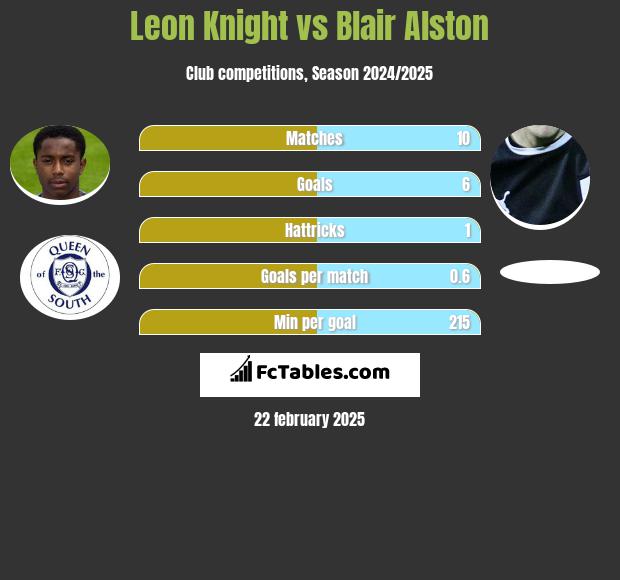 Leon Knight vs Blair Alston h2h player stats