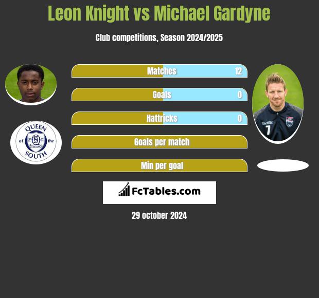 Leon Knight vs Michael Gardyne h2h player stats