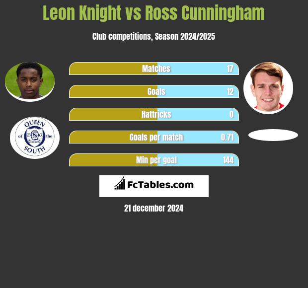 Leon Knight vs Ross Cunningham h2h player stats