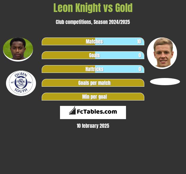 Leon Knight vs Gold h2h player stats