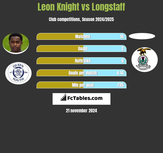 Leon Knight vs Longstaff h2h player stats