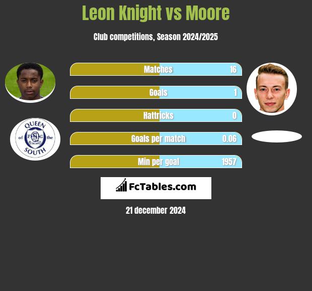 Leon Knight vs Moore h2h player stats