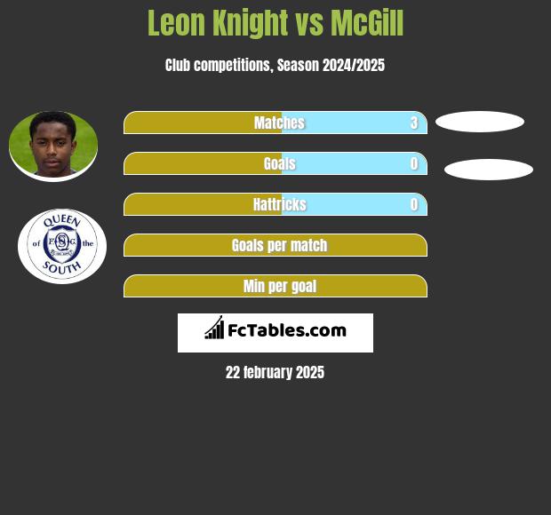 Leon Knight vs McGill h2h player stats