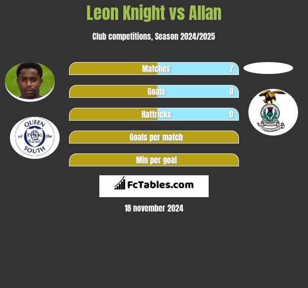 Leon Knight vs Allan h2h player stats