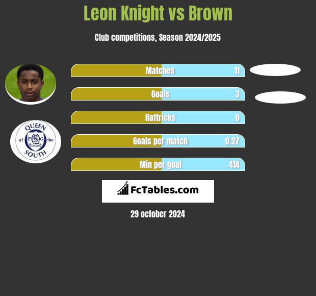 Leon Knight vs Brown h2h player stats