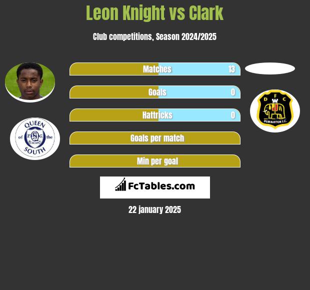 Leon Knight vs Clark h2h player stats