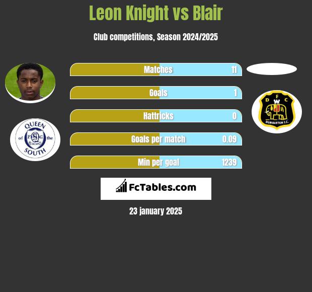 Leon Knight vs Blair h2h player stats