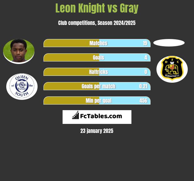 Leon Knight vs Gray h2h player stats