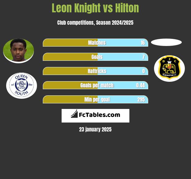 Leon Knight vs Hilton h2h player stats