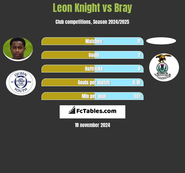 Leon Knight vs Bray h2h player stats