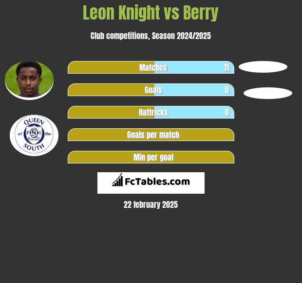 Leon Knight vs Berry h2h player stats