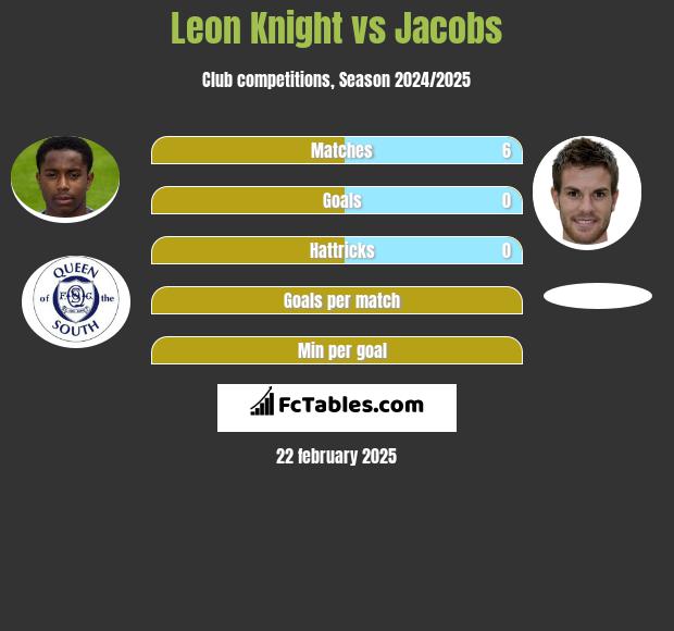 Leon Knight vs Jacobs h2h player stats