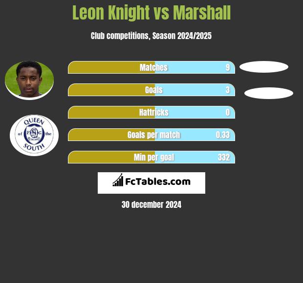 Leon Knight vs Marshall h2h player stats