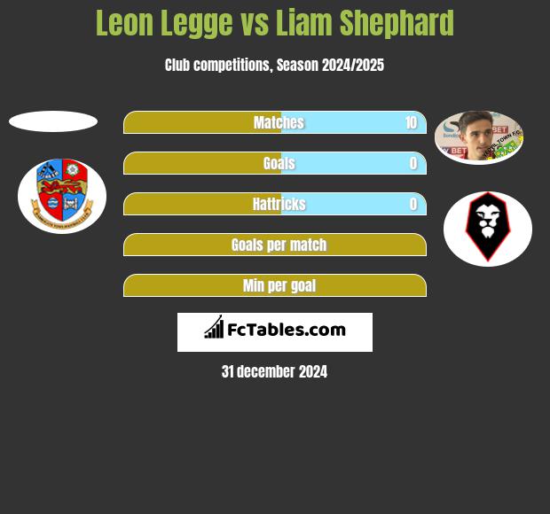 Leon Legge vs Liam Shephard h2h player stats