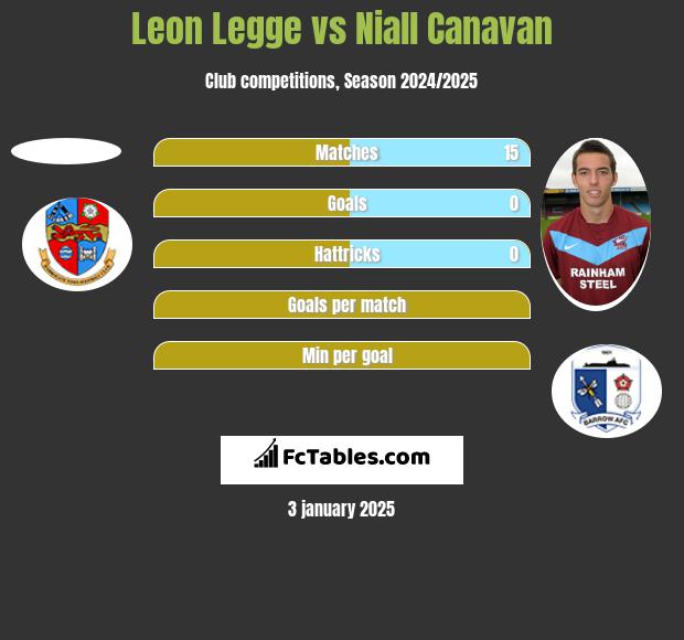 Leon Legge vs Niall Canavan h2h player stats