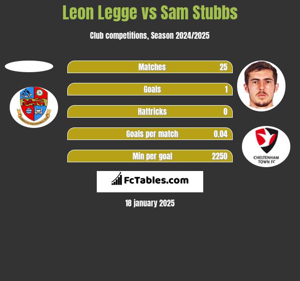 Leon Legge vs Sam Stubbs h2h player stats