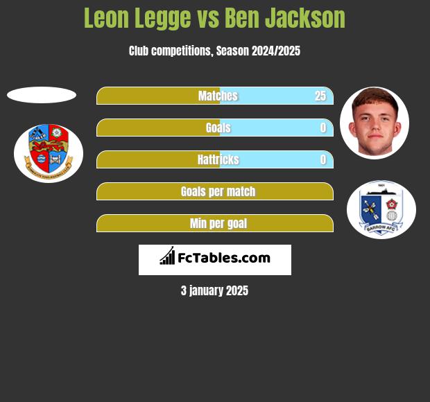 Leon Legge vs Ben Jackson h2h player stats