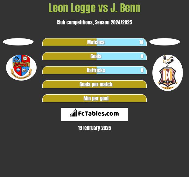 Leon Legge vs J. Benn h2h player stats