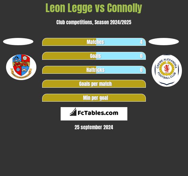 Leon Legge vs Connolly h2h player stats