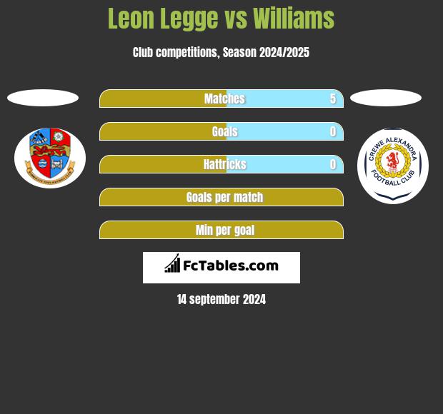 Leon Legge vs Williams h2h player stats