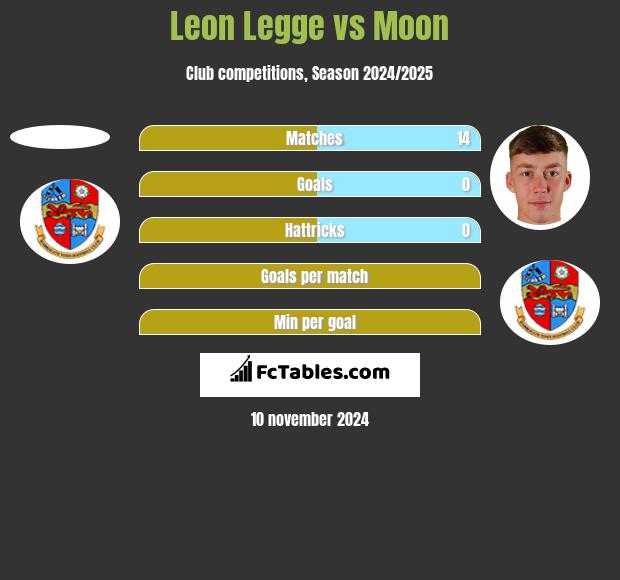 Leon Legge vs Moon h2h player stats