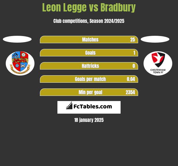 Leon Legge vs Bradbury h2h player stats