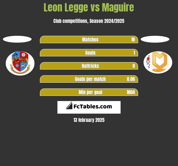 Leon Legge vs Maguire h2h player stats