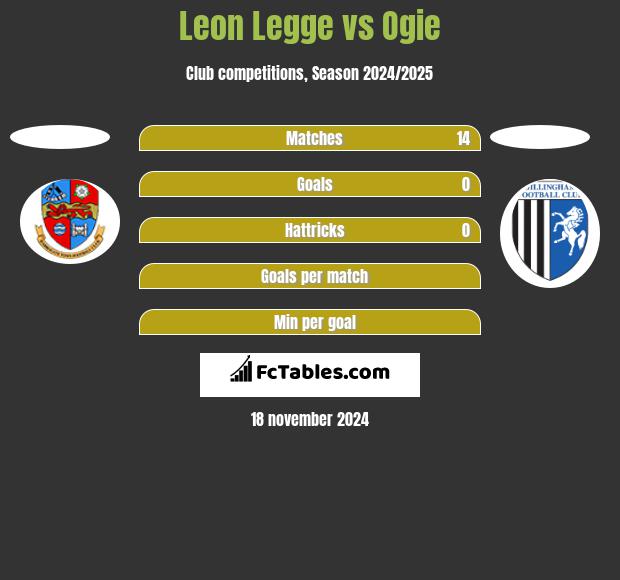 Leon Legge vs Ogie h2h player stats