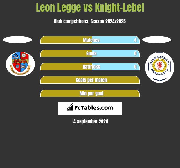 Leon Legge vs Knight-Lebel h2h player stats