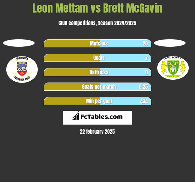 Leon Mettam vs Brett McGavin h2h player stats