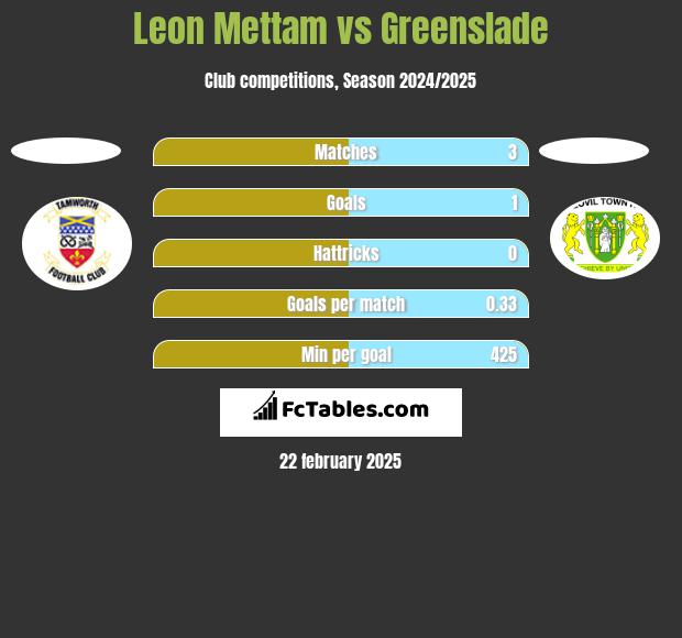 Leon Mettam vs Greenslade h2h player stats