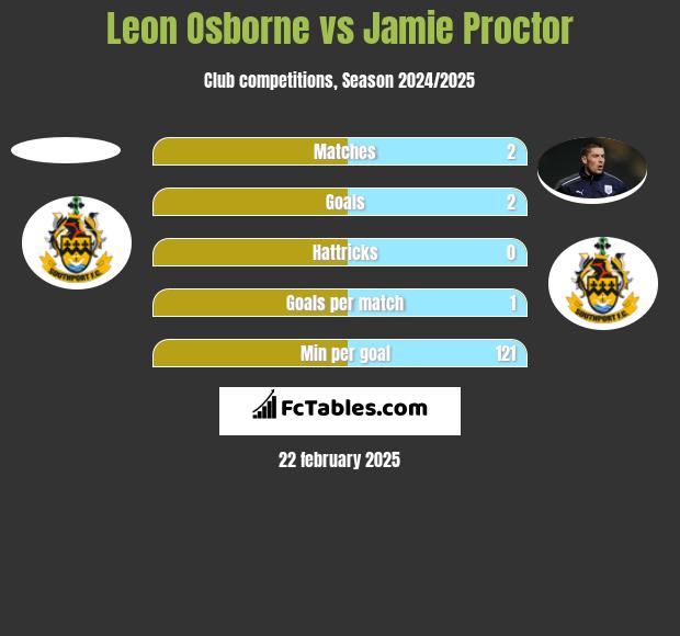 Leon Osborne vs Jamie Proctor h2h player stats