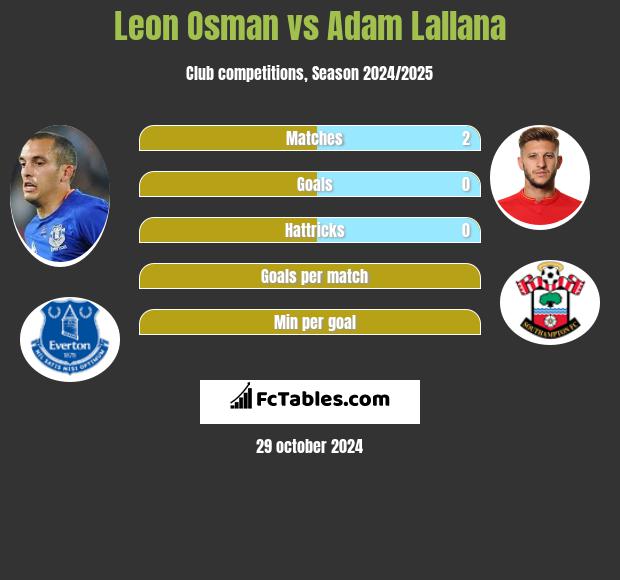 Leon Osman vs Adam Lallana h2h player stats