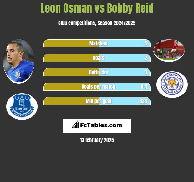 Leon Osman vs Bobby Reid h2h player stats