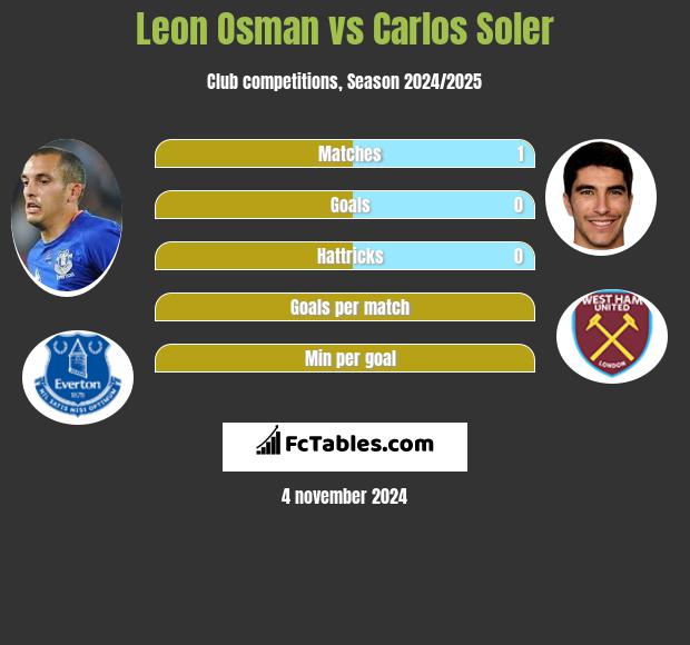 Leon Osman vs Carlos Soler h2h player stats