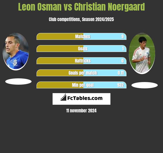 Leon Osman vs Christian Noergaard h2h player stats