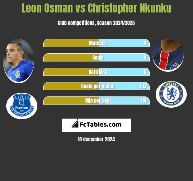 Leon Osman vs Christopher Nkunku h2h player stats