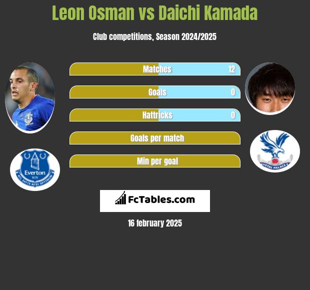 Leon Osman vs Daichi Kamada h2h player stats