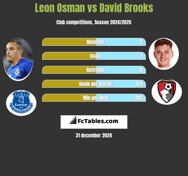 Leon Osman vs David Brooks h2h player stats