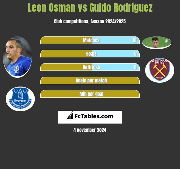 Leon Osman vs Guido Rodriguez h2h player stats