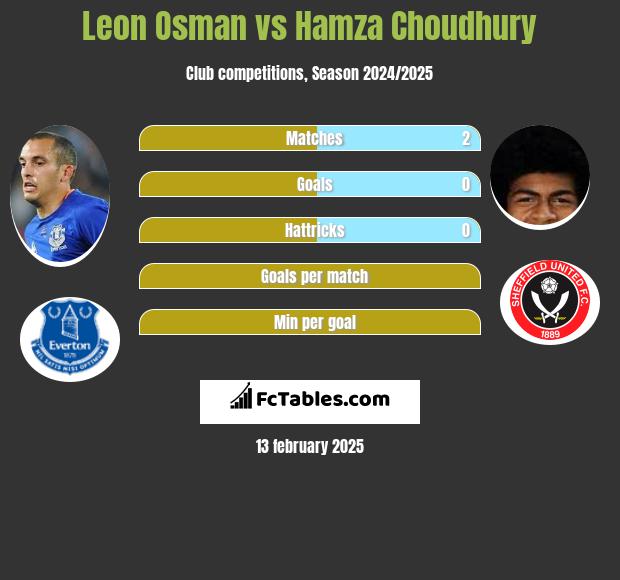 Leon Osman vs Hamza Choudhury h2h player stats